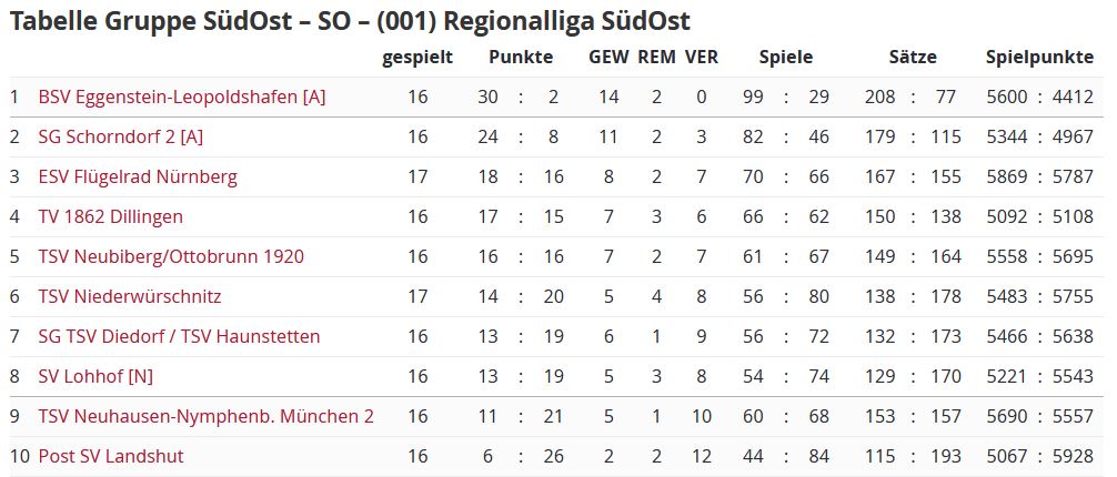 20250404_Tabelle_Regio